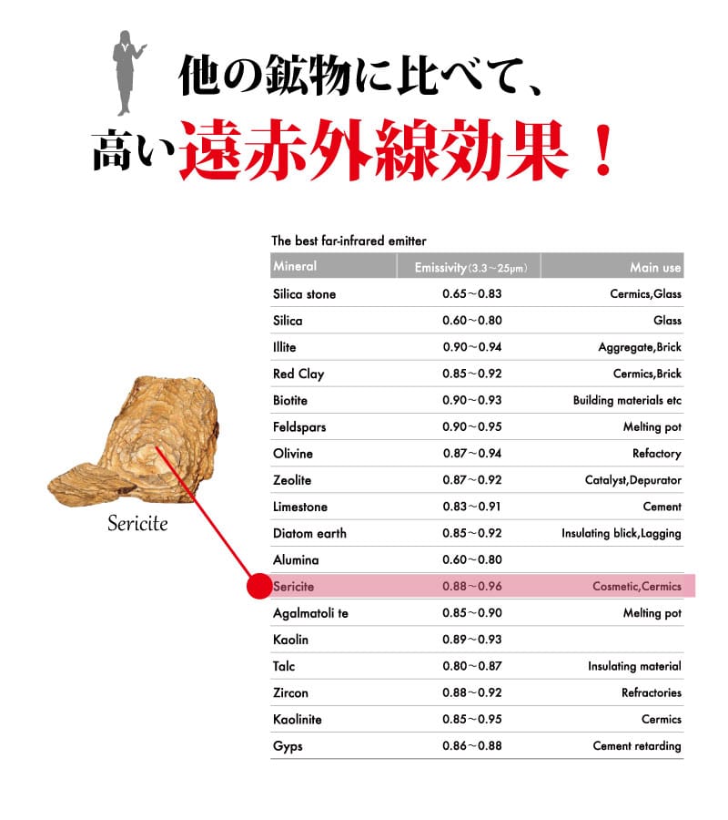 他の鉱物に比べて、高い遠赤外線効果!